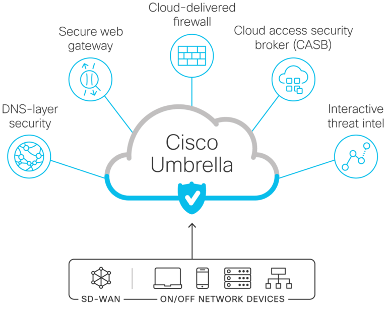 Cisco Umbrella