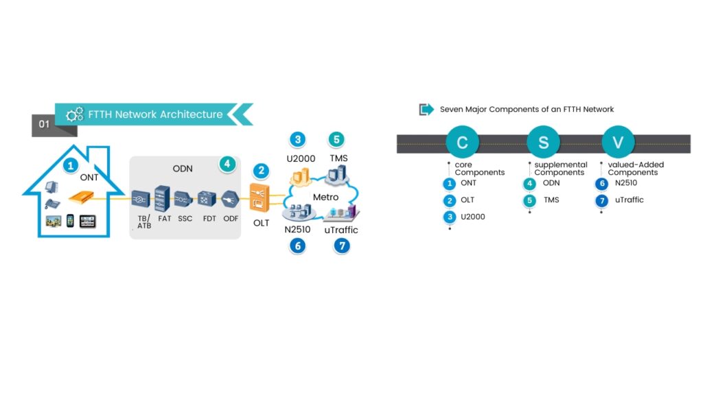 FTTH Solution