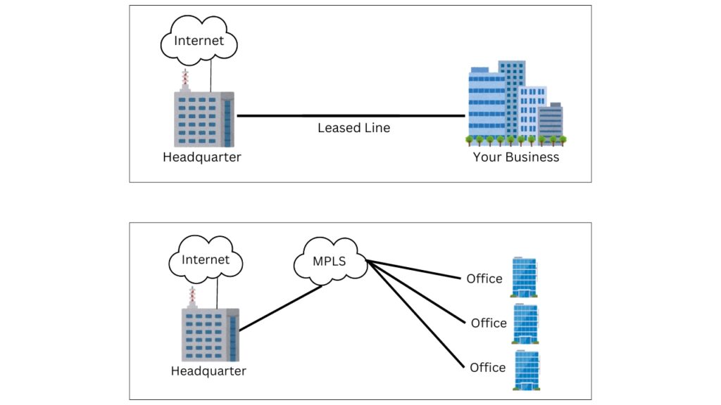 Leased line / MPLS