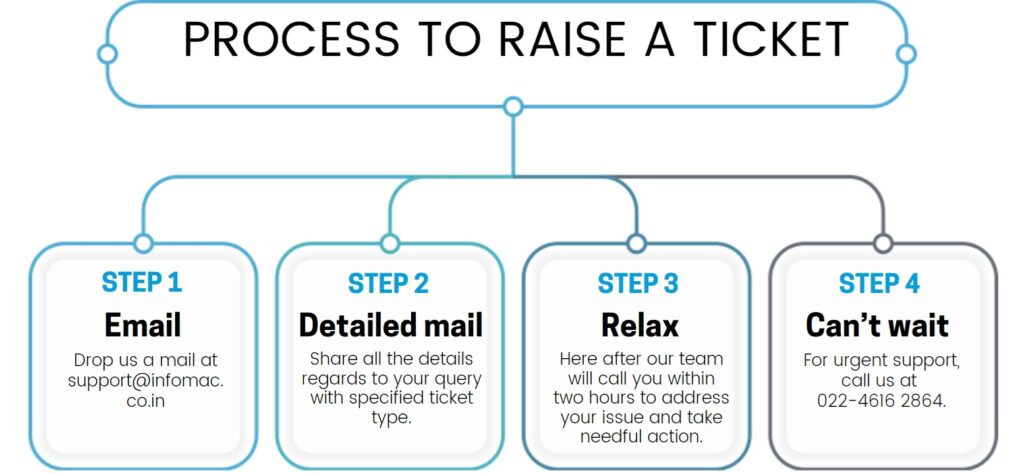 Chart for Process to raise a ticket for AMC